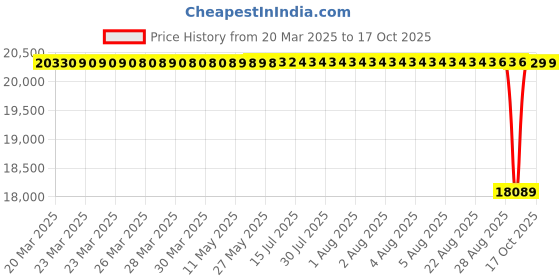moglix.com NTN 4T-67790/67720 Single Row Tapered Roller Bearing, 178x248x48 mm ntn Price History Graph from 20 Mar 2025 to 16 Oct 2025