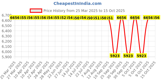 moglix.com NTN 4T-683/672 Single Row Tapered Roller Bearing, 95x168x41 mm ntn Price History Graph from 25 Mar 2025 to 14 Oct 2025