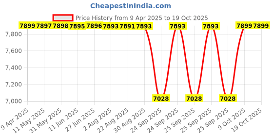 moglix.com NTN 4T-68462/68712 Single Row Tapered Roller Bearing, 117x181x32 mm ntn Price History Graph from 9 Apr 2025 to 17 Oct 2025