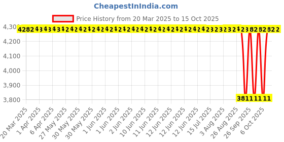 moglix.com NTN 4T-72200C/72487 Single Row Tapered Roller Bearing, 51x124x33 mm ntn Price History Graph from 20 Mar 2025 to 14 Oct 2025