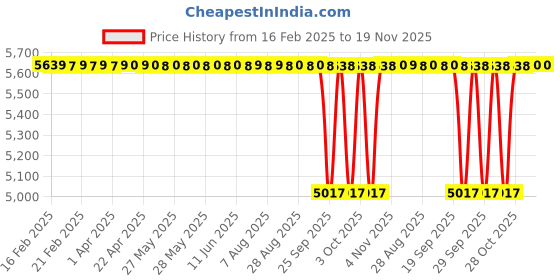 moglix.com NTN 4T-72212C/72487 Single Row Tapered Roller Bearing, 54x124x33 mm ntn Price History Graph from 16 Feb 2025 to 18 Nov 2025
