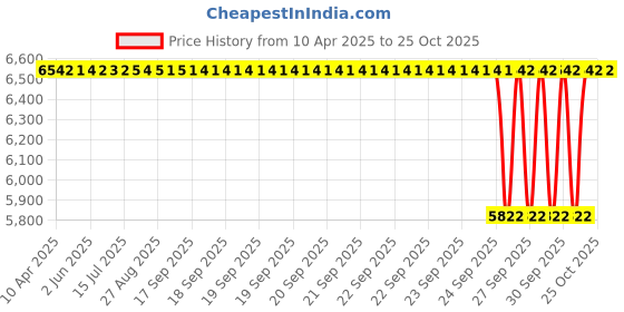 moglix.com NTN 4T-740/742 Tapered Roller Bearing, 81x150x47 mm ntn Price History Graph from 10 Apr 2025 to 24 Oct 2025
