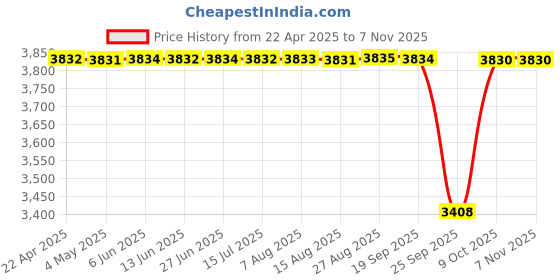 moglix.com NTN 4T-742 Single Row Tapered Roller Bearing, 134x150x37 mm ntn Price History Graph from 22 Apr 2025 to 6 Nov 2025