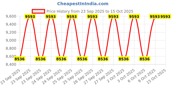 moglix.com NTN 4T-744 Single Row Tapered Roller Bearing, 73x115x47 mm ntn Price History Graph from 23 Sep 2025 to 15 Oct 2025