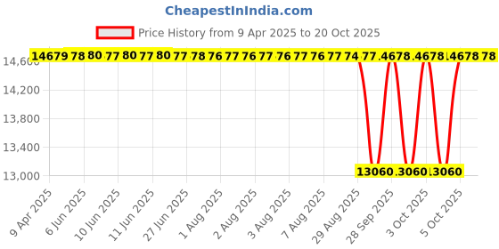 moglix.com NTN 4T-74550A/74850 Tapered Roller Bearing, 140x216x48 mm ntn Price History Graph from 9 Apr 2025 to 20 Oct 2025