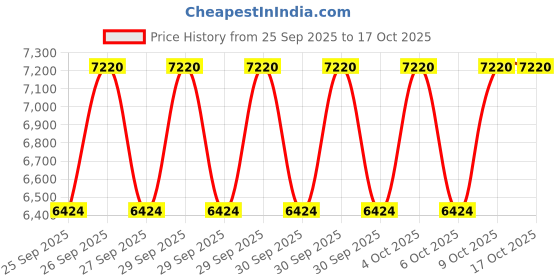 moglix.com NTN 4T-745A/742 Single Row Tapered Roller Bearing, 70x150x47 mm ntn Price History Graph from 25 Sep 2025 to 16 Oct 2025
