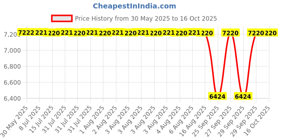 moglix.com NTN 4T-748S/742 Single Row Tapered Roller Bearing, 76x150x47 mm ntn Price History Graph from 30 May 2025 to 16 Oct 2025
