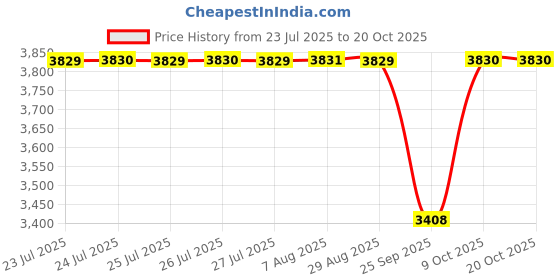 moglix.com NTN 4T-752 Single Row Tapered Roller Bearing, 144x162x38 mm ntn Price History Graph from 23 Jul 2025 to 20 Oct 2025