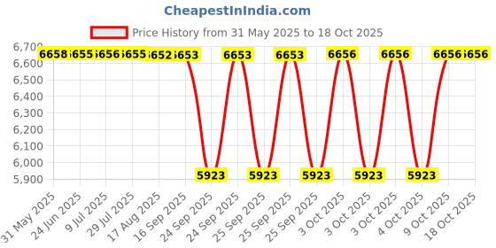 moglix.com NTN 4T-757 Single Row Tapered Roller Bearing, 83x121x48 mm ntn Price History Graph from 31 May 2025 to 17 Oct 2025