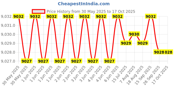 moglix.com NTN 4T-759/752 Single Row Tapered Roller Bearing, 89x162x48 mm ntn Price History Graph from 30 May 2025 to 16 Oct 2025