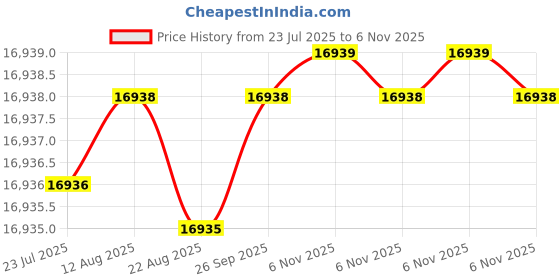 moglix.com NTN 4T-77375/77675 Single Row Tapered Roller Bearing, 95x171x48 mm ntn Price History Graph from 23 Jul 2025 to 6 Nov 2025