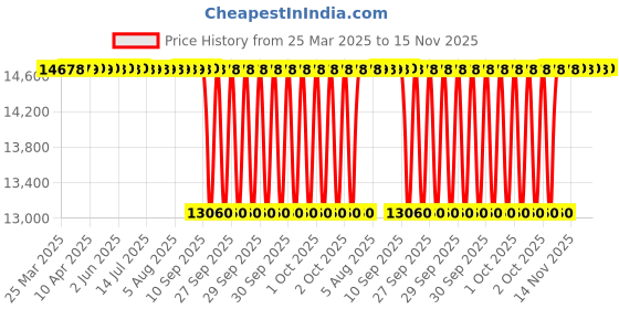 moglix.com NTN 4T-780/772 Single Row Tapered Roller Bearing, 102x181x48 mm ntn Price History Graph from 25 Mar 2025 to 15 Nov 2025