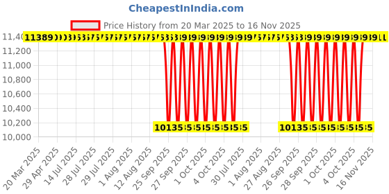 moglix.com NTN 4T-782/772 Single Row Tapered Roller Bearing, 105x181x48 mm ntn Price History Graph from 20 Mar 2025 to 16 Nov 2025