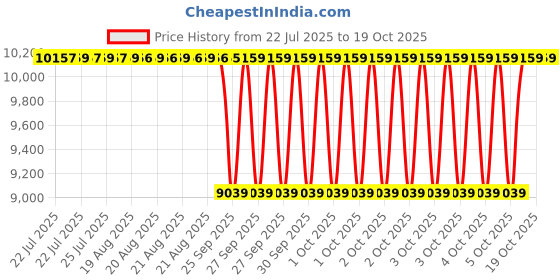 moglix.com NTN 4T-786/772 Tapered Roller Bearing, 105x181x48 mm ntn Price History Graph from 22 Jul 2025 to 17 Oct 2025