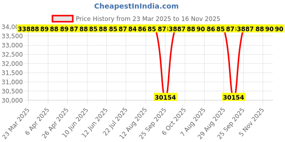moglix.com NTN 4T-842/834D+A Single Row Tapered Roller Bearing, 83x168x56 mm ntn Price History Graph from 23 Mar 2025 to 16 Nov 2025