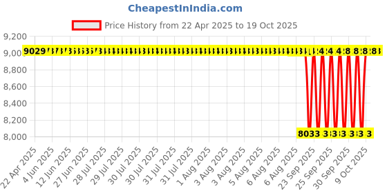 moglix.com NTN 4T-850/832 Single Row Tapered Roller Bearing, 89x168x56 mm ntn Price History Graph from 22 Apr 2025 to 19 Oct 2025