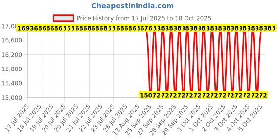 moglix.com NTN 4T-898/892 Single Row Tapered Roller Bearing, 140x229x57 mm ntn Price History Graph from 17 Jul 2025 to 18 Oct 2025
