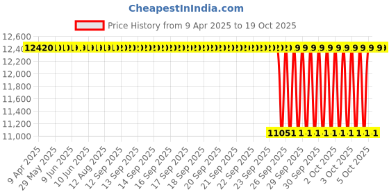 moglix.com NTN 4T-9285/9220 Tapered Roller Bearing, 76x162x49 mm ntn Price History Graph from 9 Apr 2025 to 19 Oct 2025