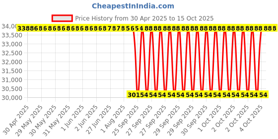 moglix.com NTN 4T-9285/9220D+A Single Row Tapered Roller Bearing, 76x162x46 mm ntn Price History Graph from 30 Apr 2025 to 15 Oct 2025