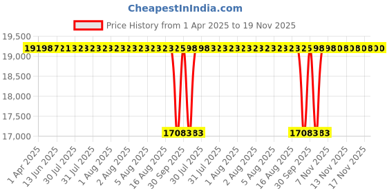 moglix.com NTN 4T-936/932 Single Row Tapered Roller Bearing, 108x213x67 mm ntn Price History Graph from 1 Apr 2025 to 18 Nov 2025