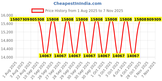 moglix.com NTN 4T-938/932 Single Row Tapered Roller Bearing, 114x213x67 mm ntn Price History Graph from 1 Aug 2025 to 5 Nov 2025