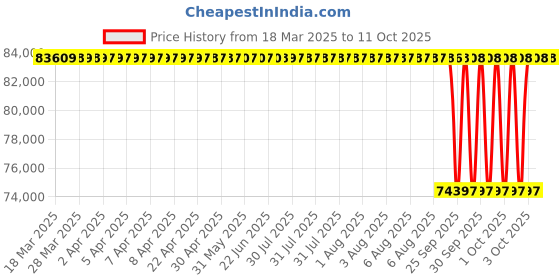 moglix.com NTN 4T-938/932D+AC4 Single Row Tapered Roller Bearing, 114x213x67 mm ntn Price History Graph from 18 Mar 2025 to 10 Oct 2025