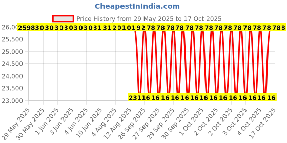 moglix.com NTN 4T-941/932 Single Row Tapered Roller Bearing, 102x213x67 mm ntn Price History Graph from 29 May 2025 to 15 Oct 2025