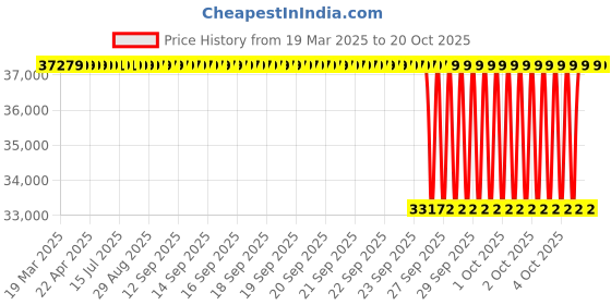 moglix.com NTN 4T-95475/95925 Single Row Tapered Roller Bearing, 121x235x64 mm ntn Price History Graph from 19 Mar 2025 to 20 Oct 2025