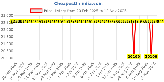 moglix.com NTN 4T-95500/95925 Single Row Tapered Roller Bearing, 133x235x64 mm ntn Price History Graph from 20 Feb 2025 to 18 Nov 2025