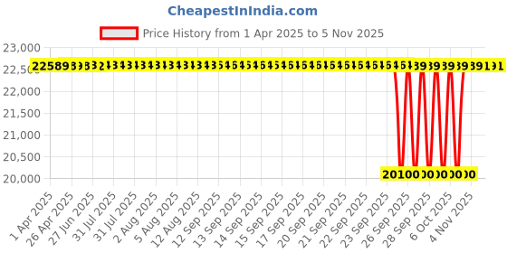 moglix.com NTN 4T-95525/95925 Single Row Tapered Roller Bearing, 133x235x64 mm ntn Price History Graph from 1 Apr 2025 to 4 Nov 2025
