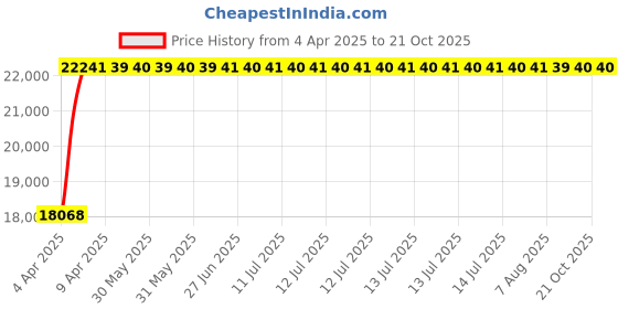 moglix.com NTN 4T-98350/98788 Tapered Roller Bearing, 88.9x200x50 mm ntn Price History Graph from 4 Apr 2025 to 21 Oct 2025