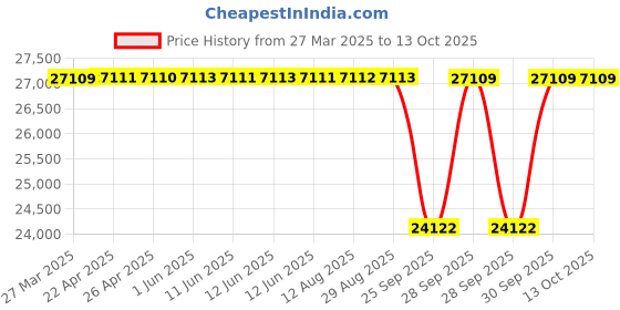 moglix.com NTN 4T-99600/99100 Tapered Roller Bearing, 152x254x67 mm ntn Price History Graph from 27 Mar 2025 to 13 Oct 2025