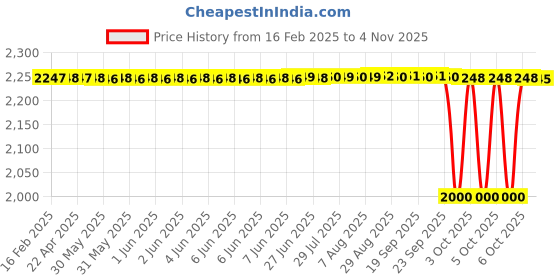 moglix.com NTN 4T-A2047/A2126 Single Row Tapered Roller Bearing, 12x32x11 mm ntn Price History Graph from 16 Feb 2025 to 4 Nov 2025