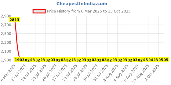 moglix.com NTN 4T-A4050/A4138 Tapered Roller Bearing, 12.7x34.99x10.99 mm ntn Price History Graph from 6 Mar 2025 to 13 Oct 2025