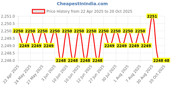 moglix.com NTN 4T-A4059/A4138 Needle Roller Bearing, 15x35x11 mm ntn Price History Graph from 22 Apr 2025 to 20 Oct 2025
