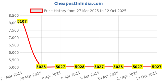 moglix.com NTN 4T-A6157 Single Row Tapered Roller Bearing, 34x19x40 mm (Pack of 10) ntn Price History Graph from 27 Mar 2025 to 11 Oct 2025