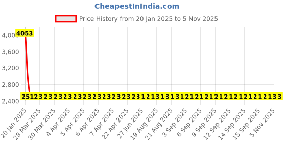 moglix.com NTN 4T-A6157 Single Row Tapered Roller Bearing, 34x19x40 mm (Pack of 5) ntn Price History Graph from 20 Jan 2025 to 4 Nov 2025