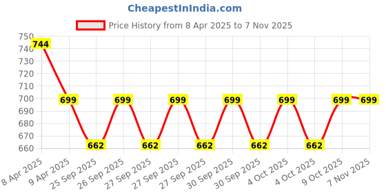 moglix.com NTN 4T-A6162 Single Row Tapered Roller Bearing, 12x41x1 mm ntn Price History Graph from 8 Apr 2025 to 7 Nov 2025