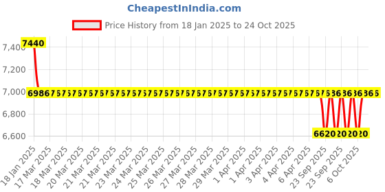 moglix.com NTN 4T-A6162 Single Row Tapered Roller Bearing, 12x41x1 mm (Pack of 10) ntn Price History Graph from 18 Jan 2025 to 22 Oct 2025