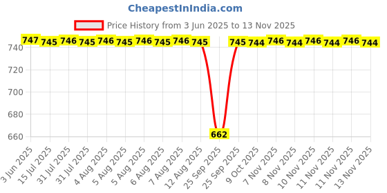 moglix.com NTN 4T-CR-0357 Single Row Tapered Roller Bearing, 17x47x11 mm ntn Price History Graph from 3 Jun 2025 to 11 Nov 2025