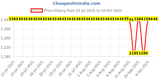 moglix.com NTN 4T-CR-0566 Single Row Tapered Roller Bearing, 25x52x18 mm ntn Price History Graph from 22 Jul 2025 to 18 Oct 2025