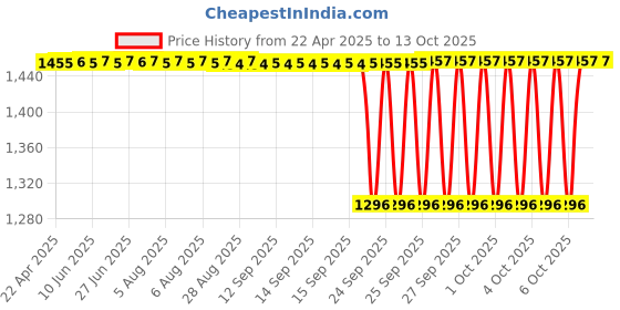 moglix.com NTN 4T-CR-0886 Single Row Tapered Roller Bearing, 40x80x34 mm ntn Price History Graph from 22 Apr 2025 to 13 Oct 2025