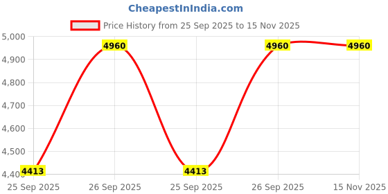 moglix.com NTN 4T-H715334/H715311 Single Row Tapered Roller Bearing, 62x137x46 mm ntn Price History Graph from 25 Sep 2025 to 15 Nov 2025