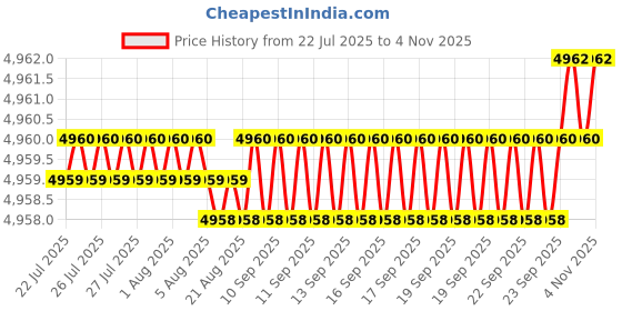 moglix.com NTN 4T-H715343/H715311 Single Row Tapered Roller Bearing, 68x137x46 mm ntn Price History Graph from 22 Jul 2025 to 4 Nov 2025