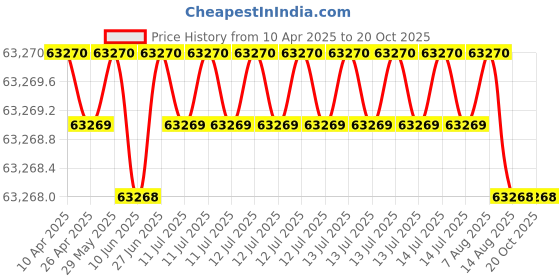 moglix.com NTN 4T-H924045/H924010D Tapered Roller Bearing, 111x214x52 mm ntn Price History Graph from 10 Apr 2025 to 20 Oct 2025