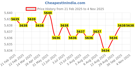 moglix.com NTN 4T-HH221410 Single Row Tapered Roller Bearing, 171x191x46 mm ntn Price History Graph from 21 Feb 2025 to 4 Nov 2025