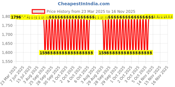moglix.com NTN 4T-HM807046 Single Row Tapered Roller Bearing, 51x82x37 mm ntn Price History Graph from 23 Mar 2025 to 16 Nov 2025