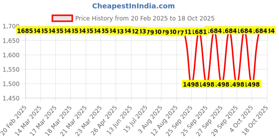 moglix.com NTN 4T-HM88542/HM88510 Single Row Tapered Roller Bearing, 32x73x28 mm ntn Price History Graph from 20 Feb 2025 to 18 Oct 2025