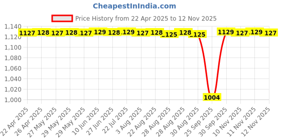 moglix.com NTN 4T-HM88547/HM88510 Single Row Tapered Roller Bearing, 33x73x28 mm ntn Price History Graph from 22 Apr 2025 to 12 Nov 2025