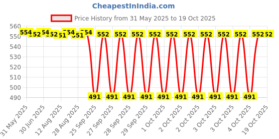 moglix.com NTN 4T-HM88610 Single Row Tapered Roller Bearing, 60x72.233x19.842 mm ntn Price History Graph from 31 May 2025 to 19 Oct 2025